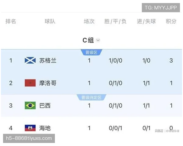 巴西1-1摩洛哥成为C组头名竞争关键节点